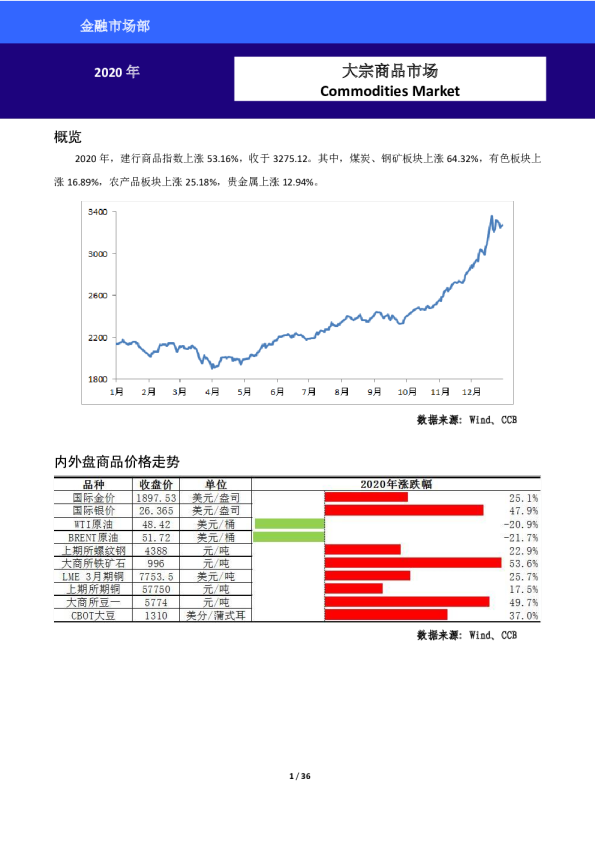 2020年大宗商品市场