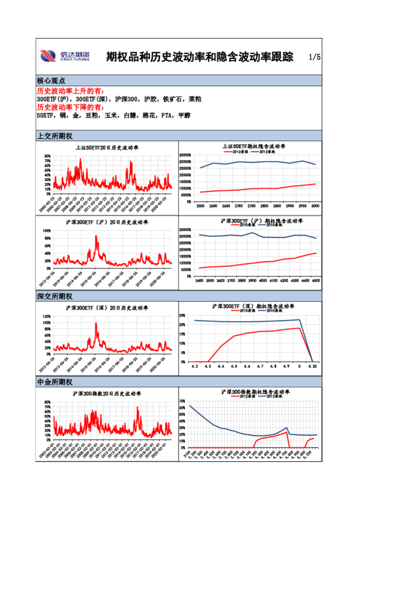 期权品种历史波动率和隐含波动率跟踪