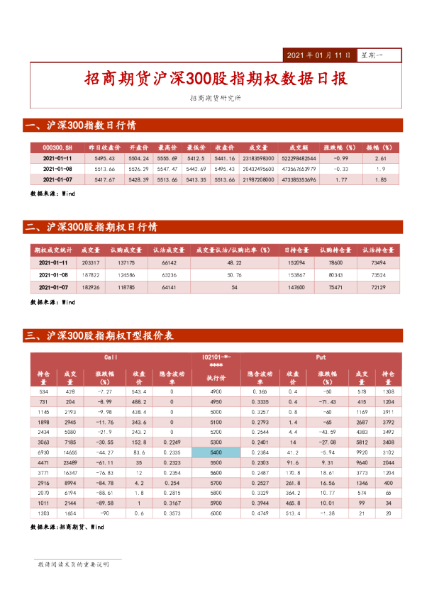 沪深300股指期权数据日报