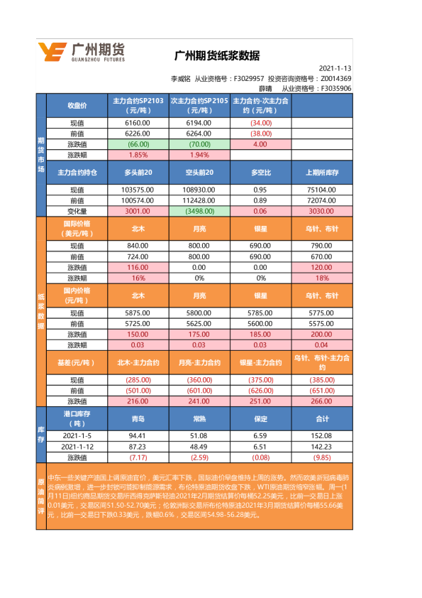 广州期货纸浆数据
