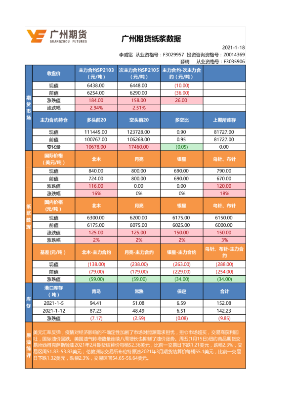 广州期货纸浆数据