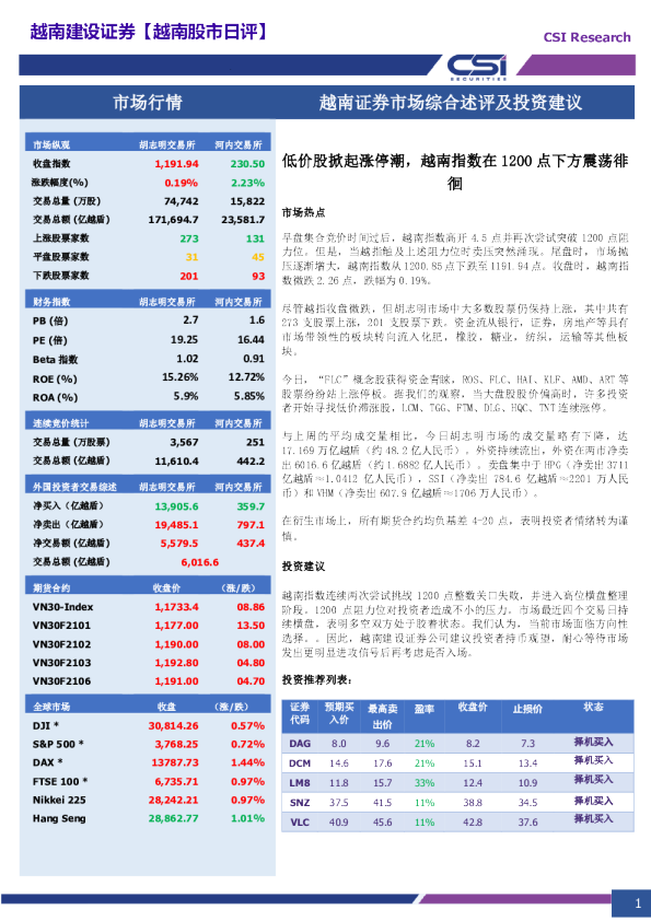 市场综合述评及投资建议：低价股掀起涨停潮，越南指数在1200点下方震荡徘徊