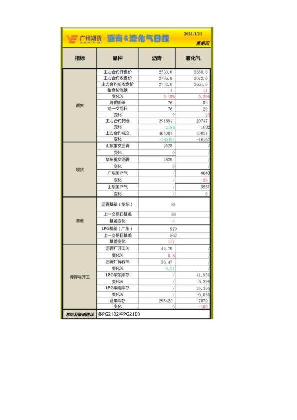 沥青、液化气日报