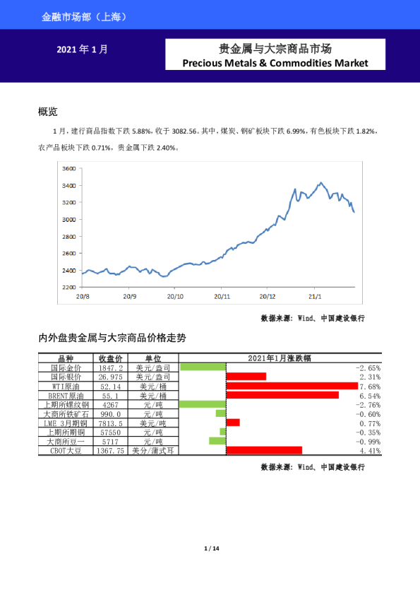 贵金属与大宗商品市场