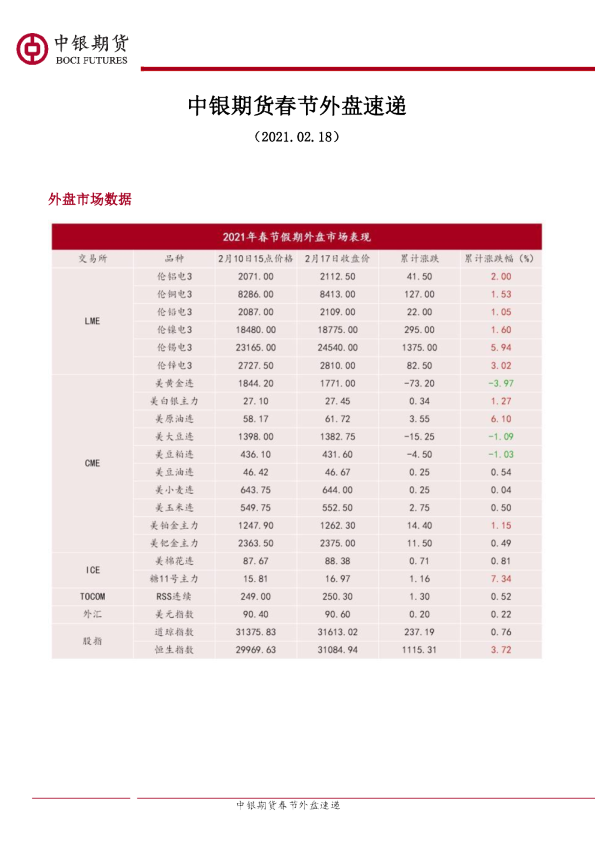 中银期货春节外盘速递