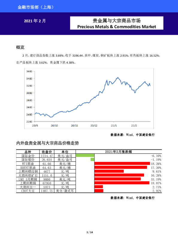 贵金属与大宗商品市场