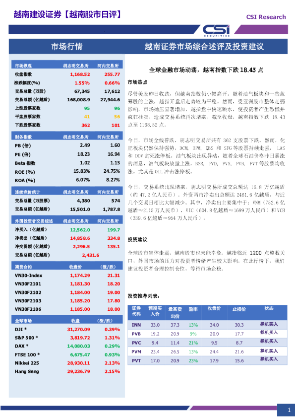 越南股市日评：全球金融市场动荡，越南指数下跌18.43点