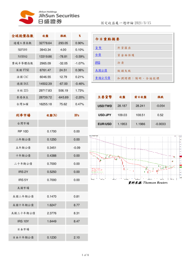 固定收益处一周评论