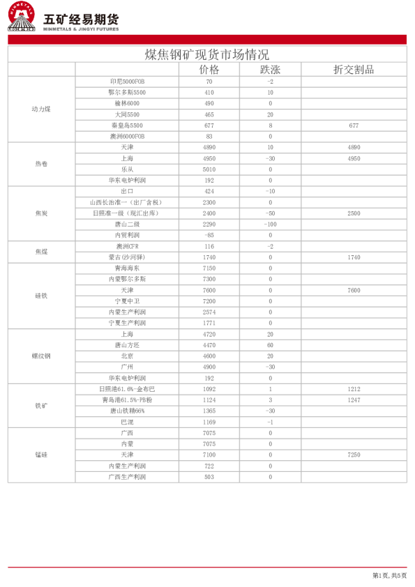煤焦钢矿现货市场情况