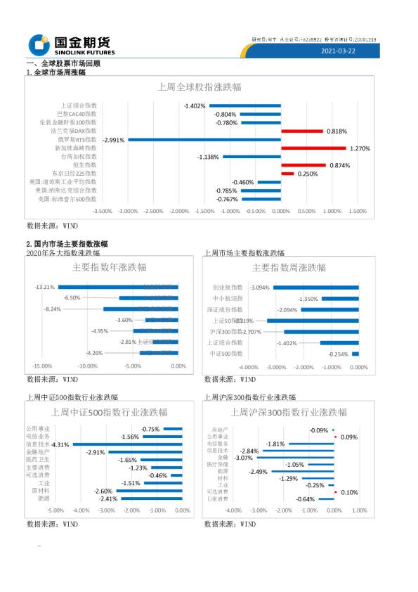 全球股票市场回顾