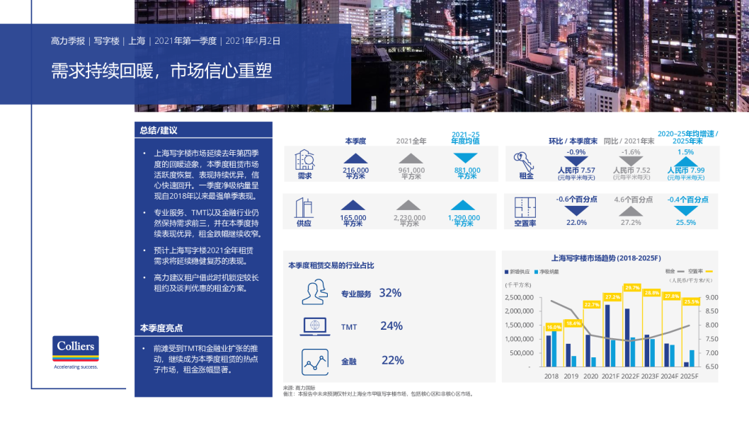 2021年第一季度上海写字楼市场：需求持续回暖，市场信心重塑