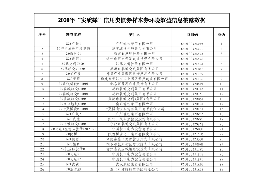2020年“实质绿”信用类债券样本券环境效益信息披露数据