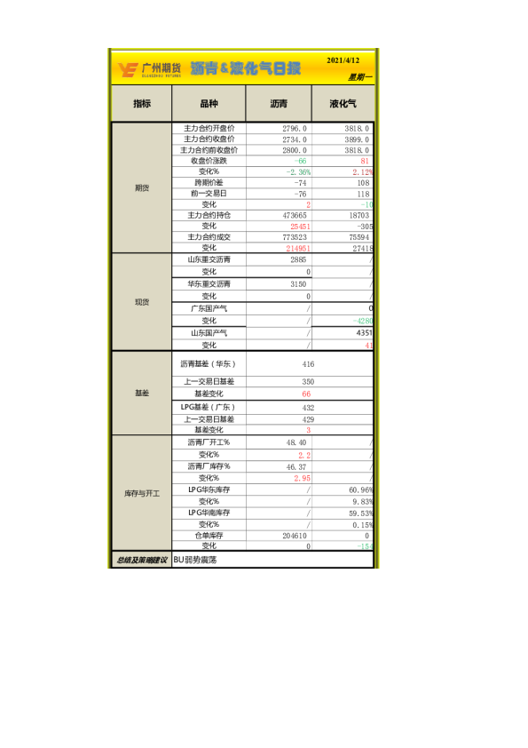 沥青、液化气日报