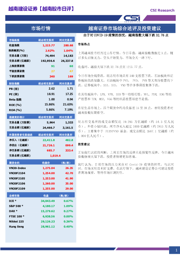 越南股市日评：由于对COVID-19疫情的担忧，越南指数大幅下跌32.76点