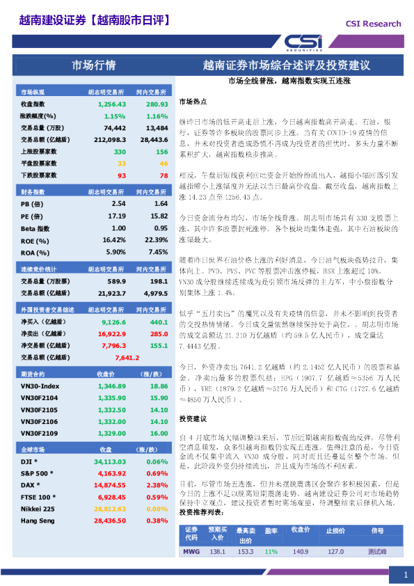 越南股市日评：市场全线普涨，越南指数实现五连涨