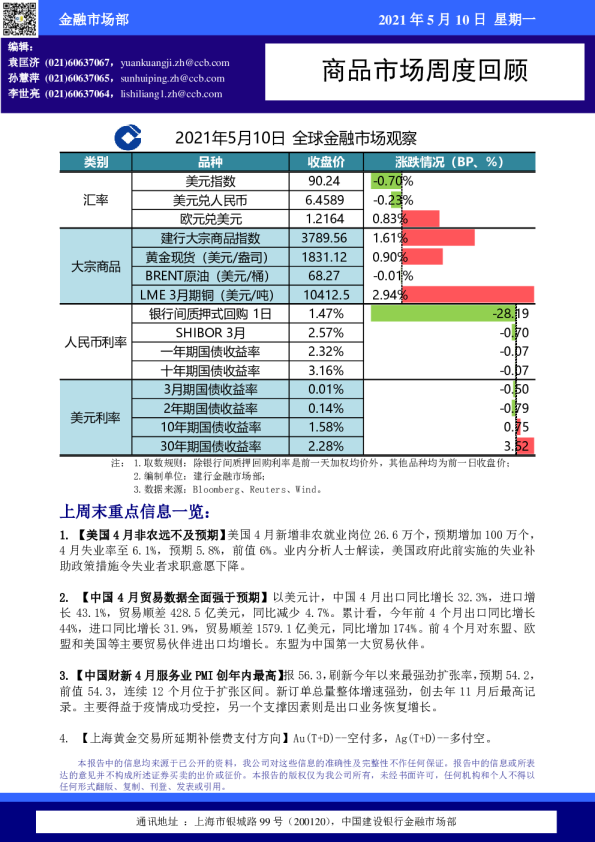 商品市场周度回顾
