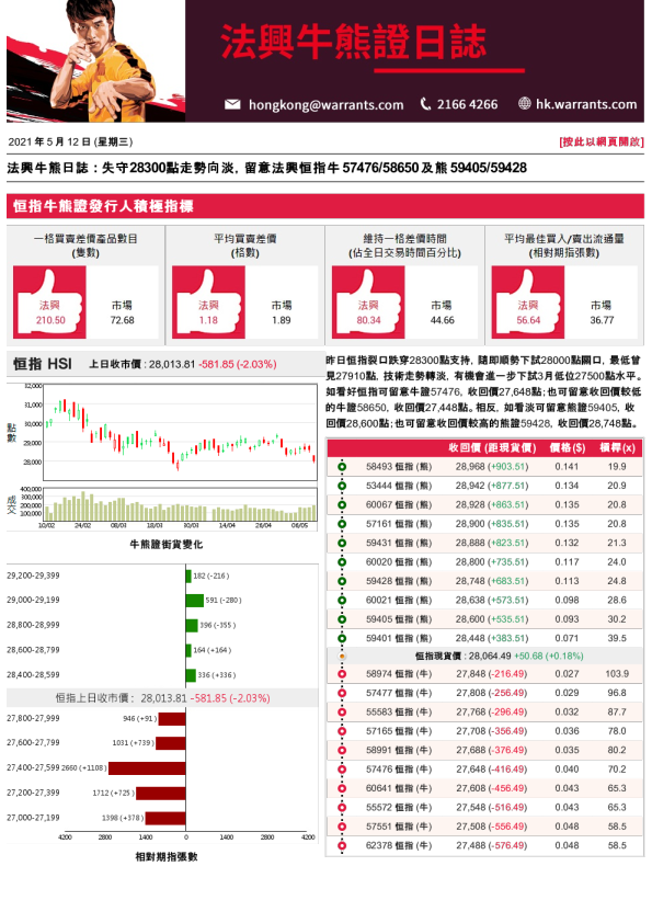法兴牛熊证日志