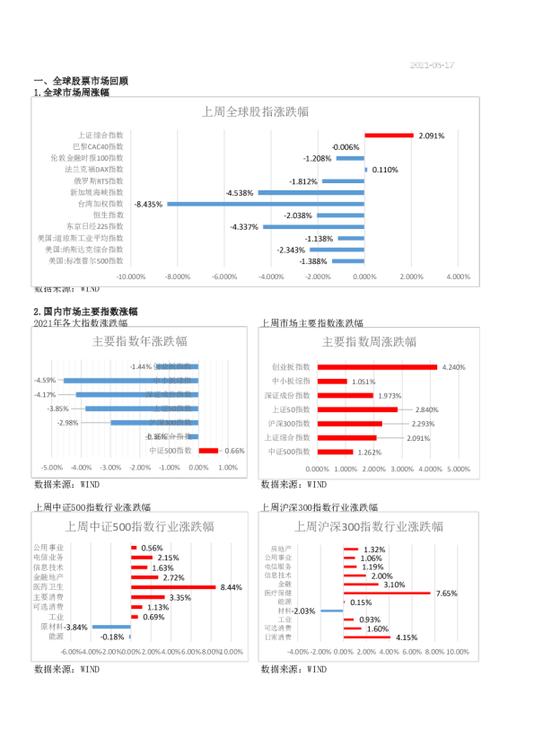 全球股票市场回顾