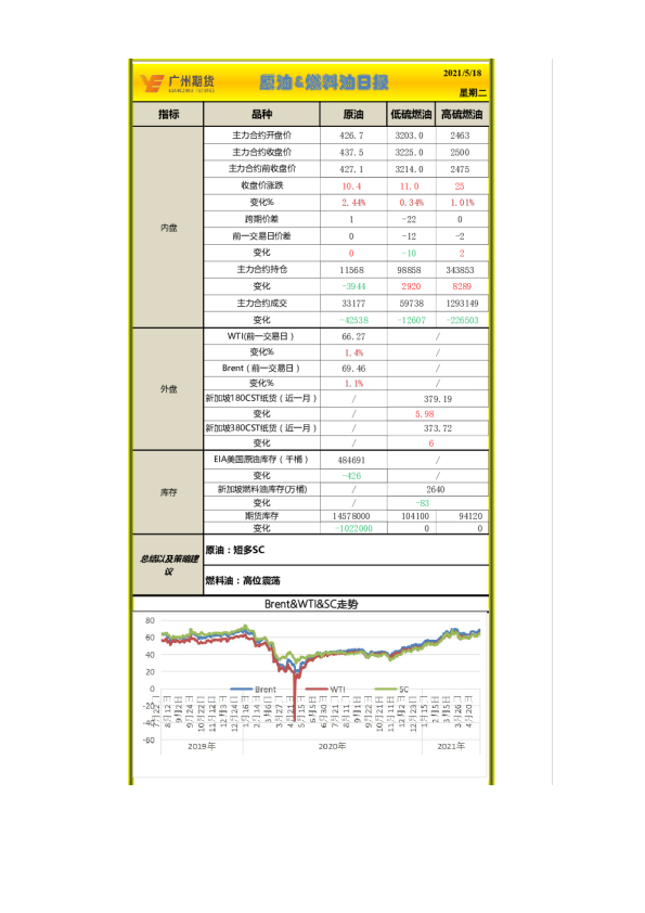 原油、燃料油日报