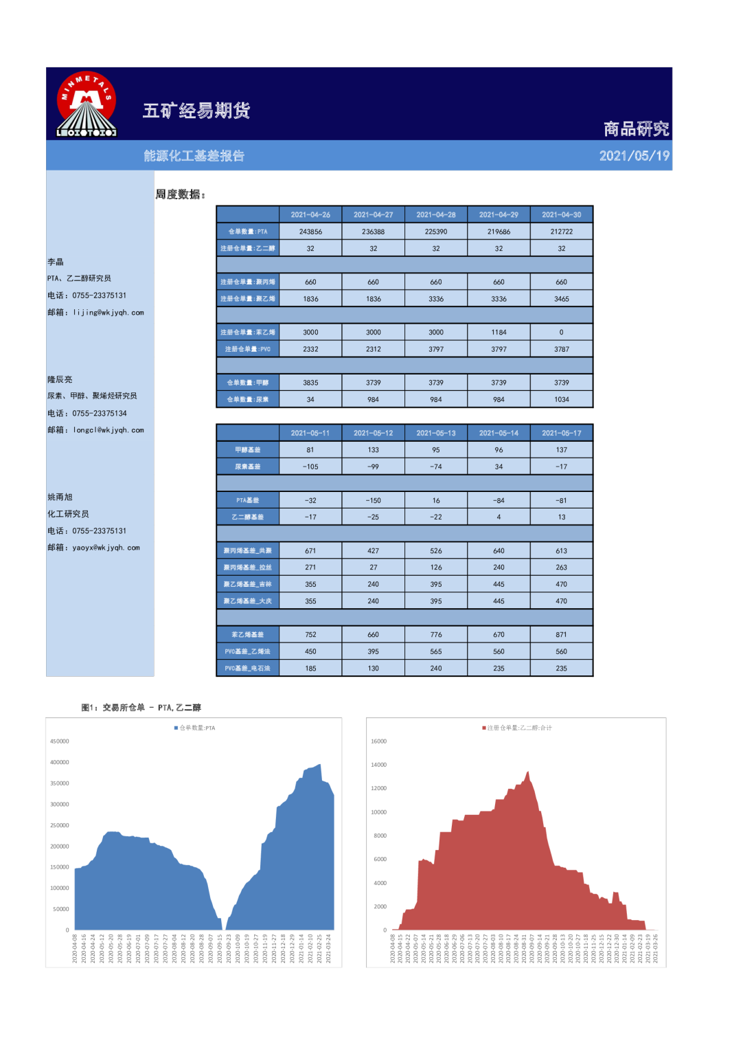 能源化工基差报告