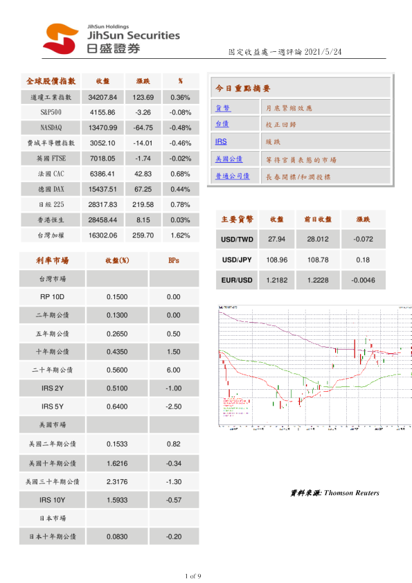固定收益处一周评论