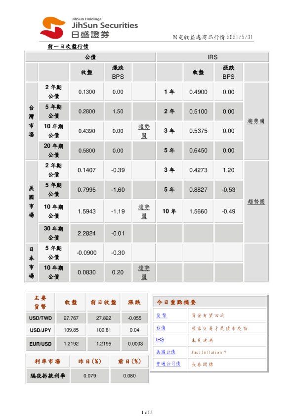 固定收益处商品行情