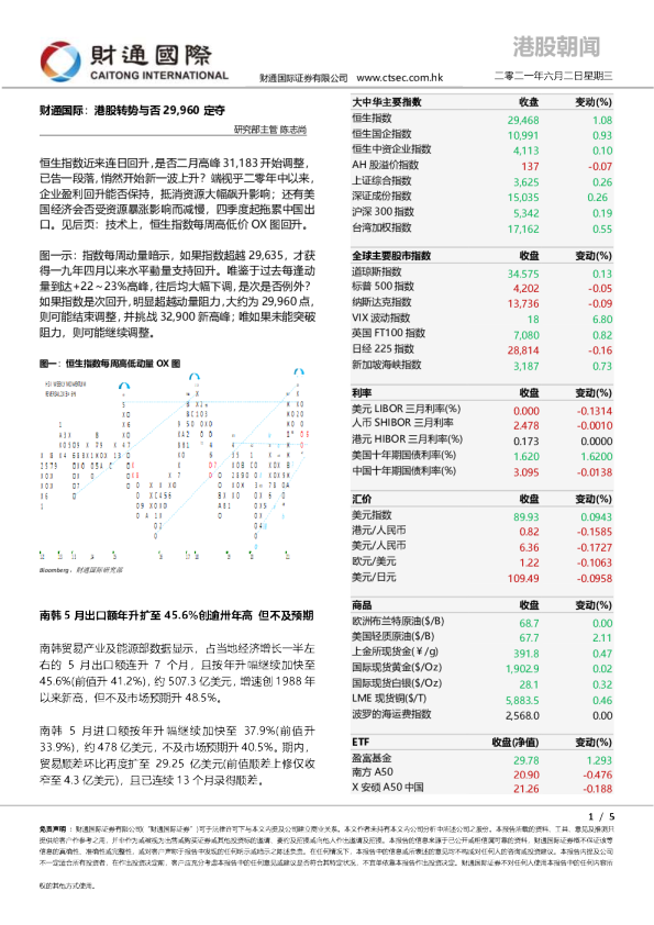 财通国际：港股转势与否，29,960定夺