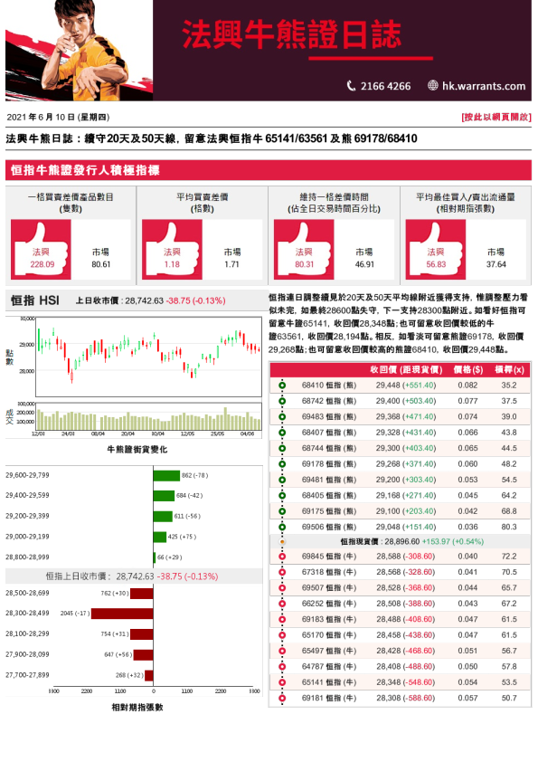 法兴牛熊证日志