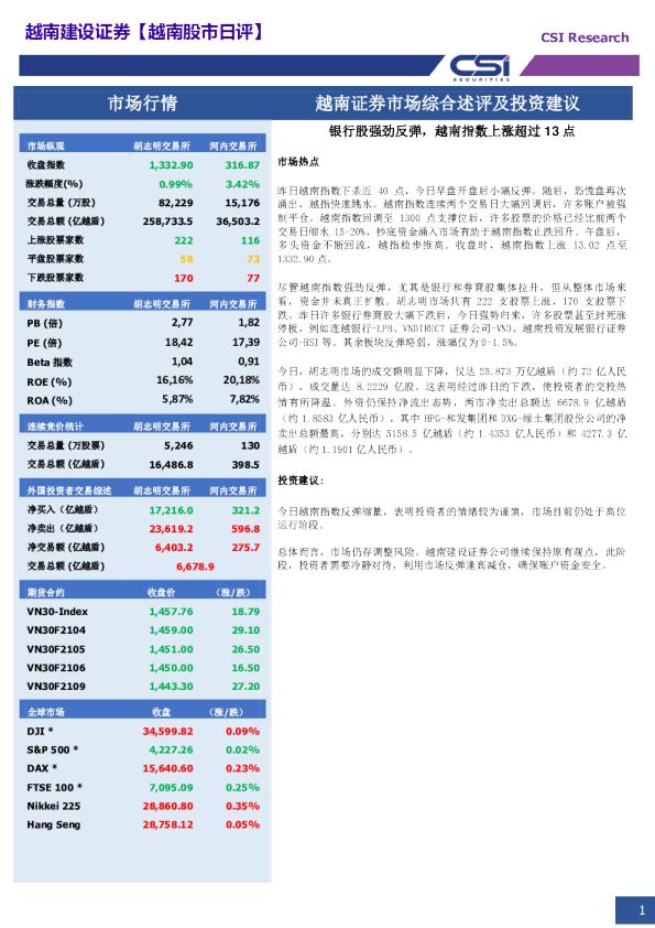 银行股强劲反弹，越南指数上涨超过13点