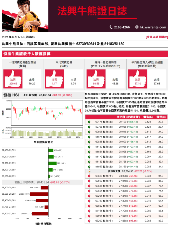 法兴牛熊证日志