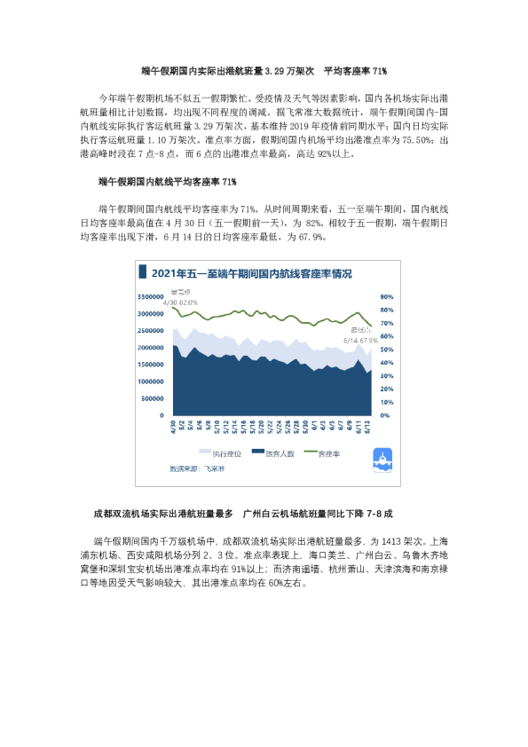 端午假期国内实际出港航班量3.29万架次  平均客座率71%