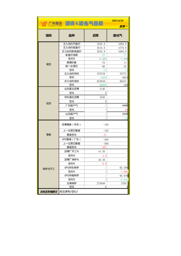 沥青、液化气日报