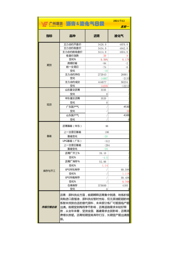 沥青&液化气日报