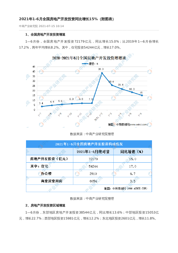 2021年1-6月全国房地产开发投资同比增长15%（附图表）