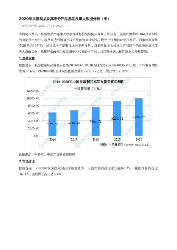 2020年血液制品及其细分产品批签发量大数据分析（图）