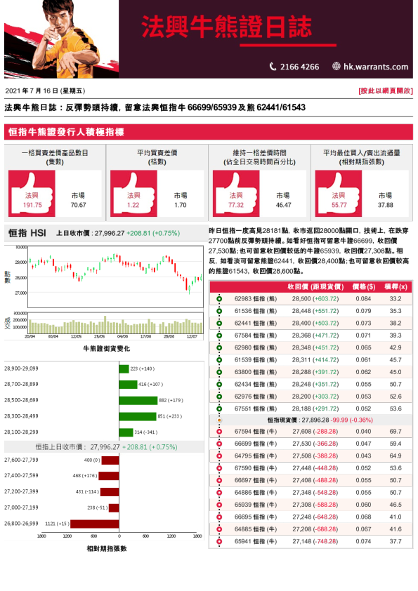 法兴牛熊证日志