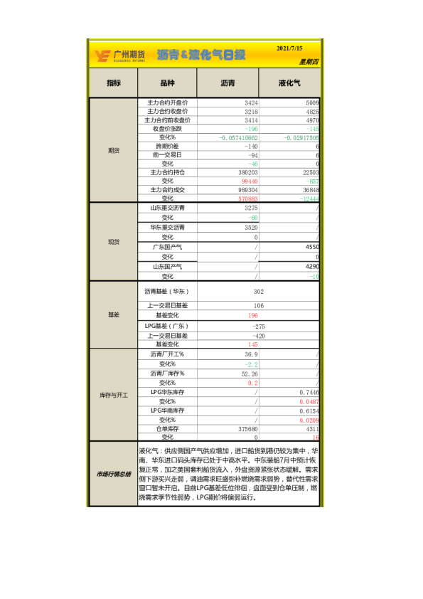 沥青、液化气日报