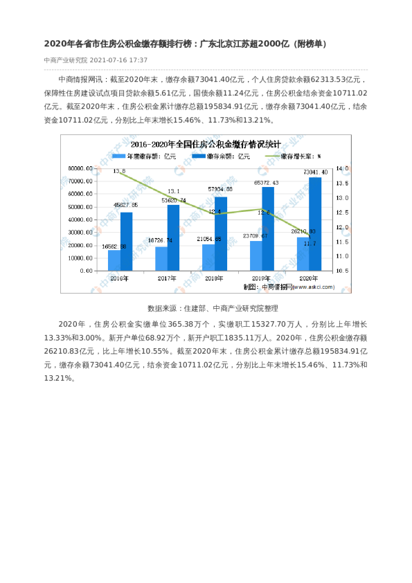 2020年各省市住房公积金缴存额排行榜：广东北京江苏超2000亿（附榜单）