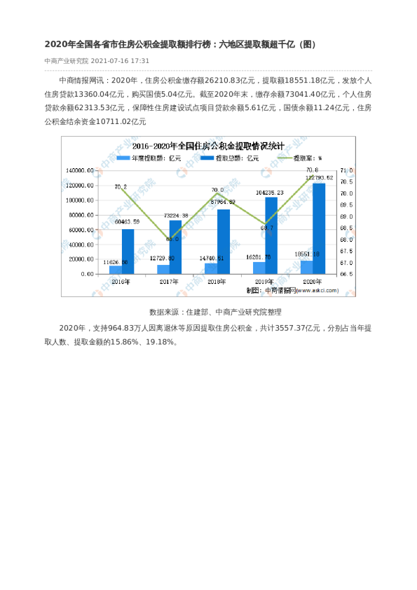 2020年全国各省市住房公积金提取额排行榜：六地区提取额超千亿（图）