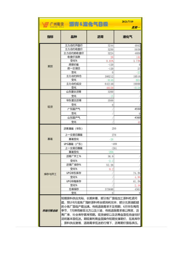 沥青、液化气日报