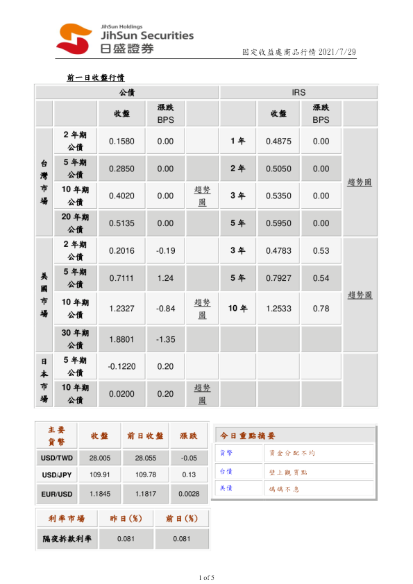 固定收益处商品行情