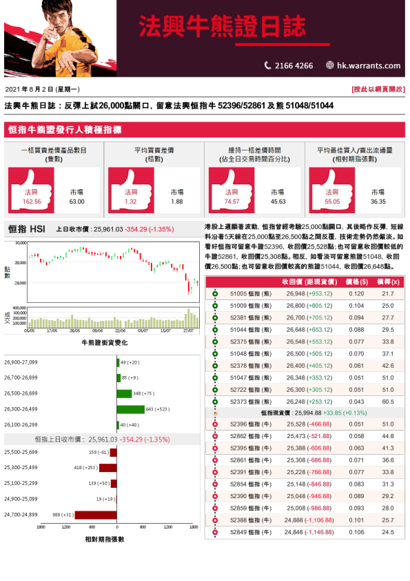 法兴牛熊证日志