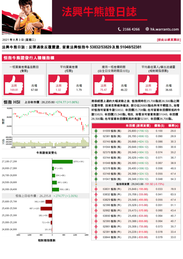 法兴牛熊证日志