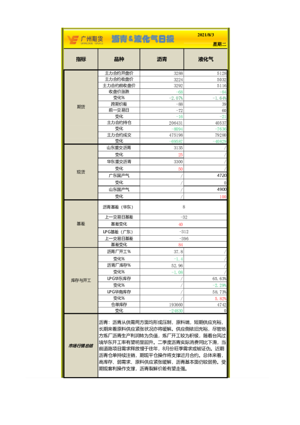 沥青&液化气日报