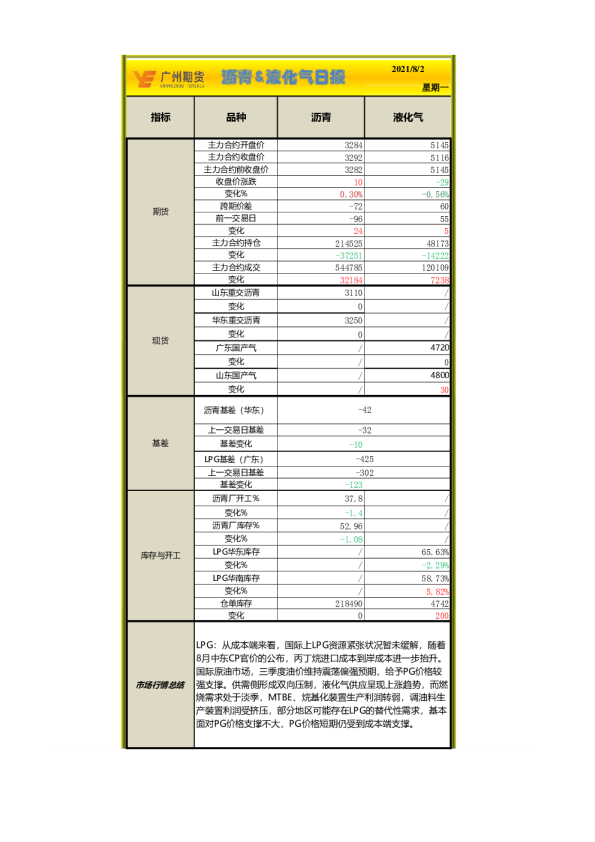 沥青、液化气日报