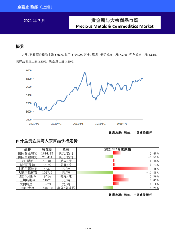 贵金属与大宗商品市场