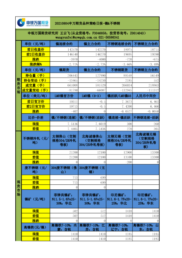 品种策略日报-镍&不锈钢