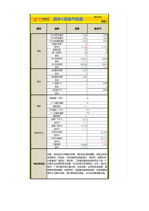 沥青、液化气日报