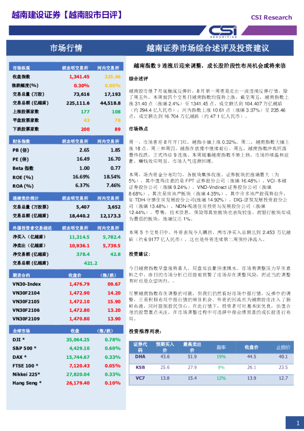 越南指数9连涨后迎来调整，成长股阶段性布局机会或将来临