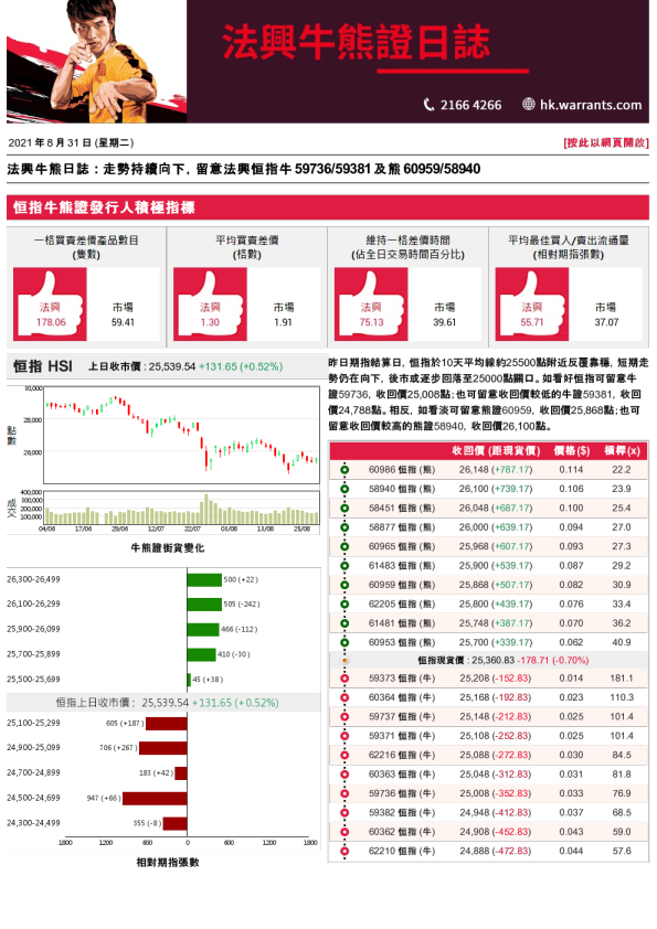 法兴牛熊证日志